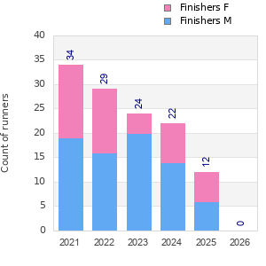 Finisher history
