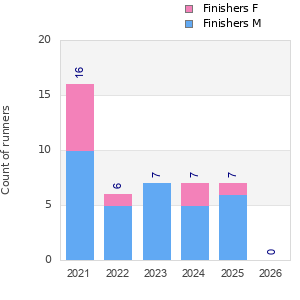 Finisher history