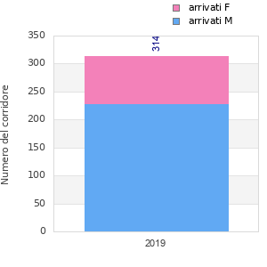 Finisher history
