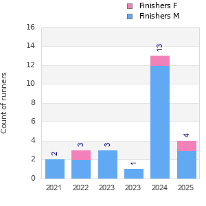 Finisher history
