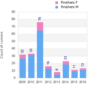 Finisher history