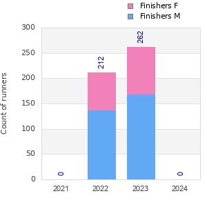 Finisher history