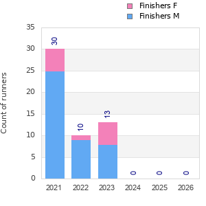Finisher history