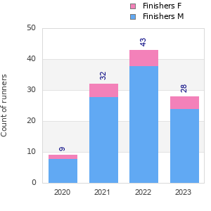 Finisher history