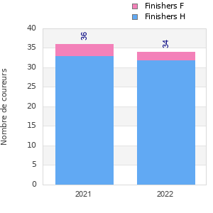 Finisher history