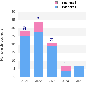 Finisher history