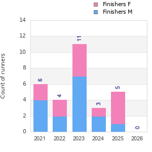 Finisher history