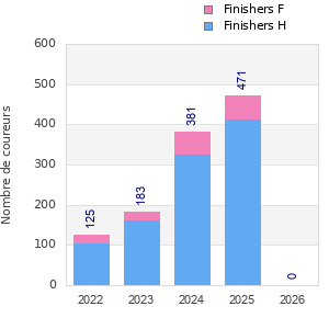 Finisher history