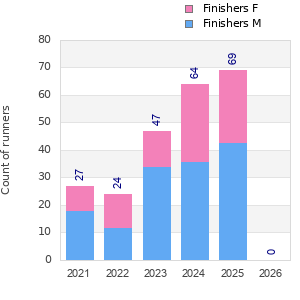 Finisher history