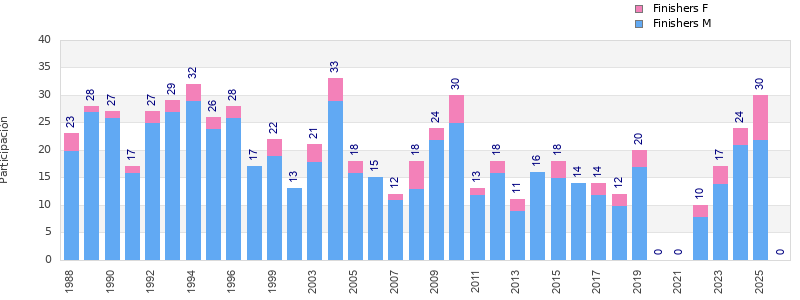 Finisher history