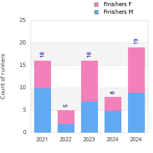 Finisher history
