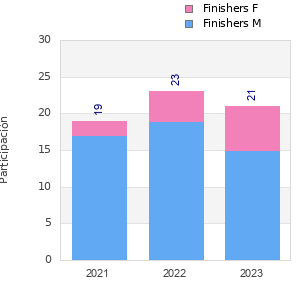 Finisher history