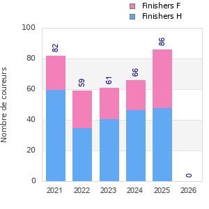 Finisher history