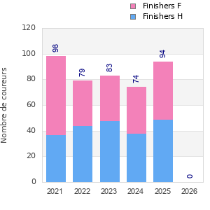 Finisher history