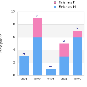 Finisher history