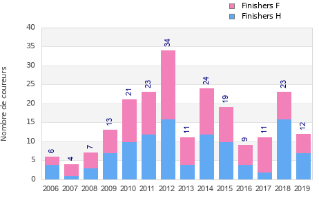 Finisher history