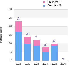 Finisher history