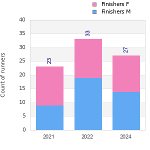 Finisher history