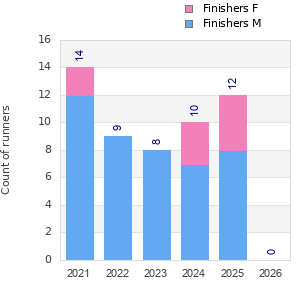Finisher history