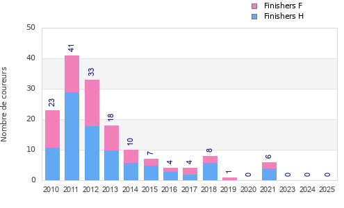 Finisher history