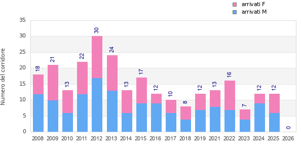Finisher history