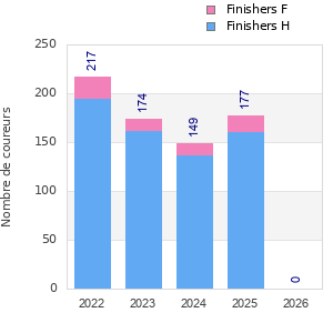 Finisher history
