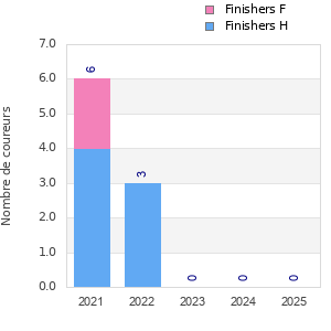 Finisher history
