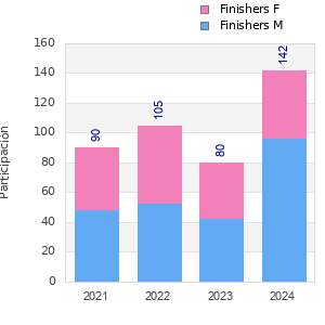 Finisher history