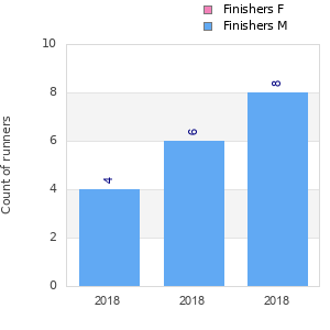 Finisher history