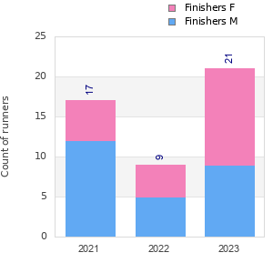 Finisher history