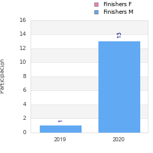 Finisher history