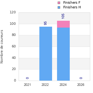 Finisher history