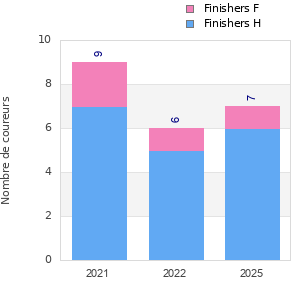 Finisher history