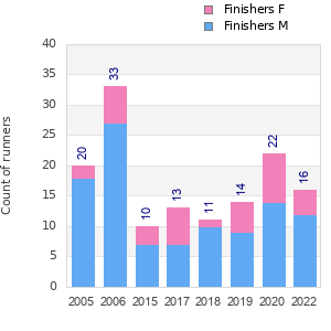 Finisher history