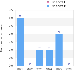 Finisher history
