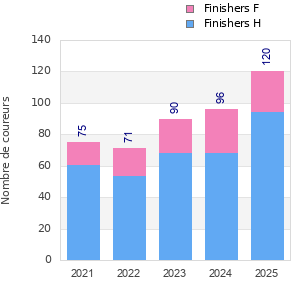 Finisher history
