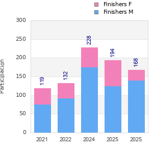 Finisher history