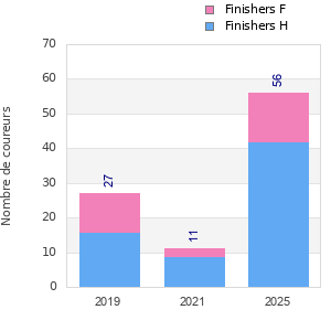 Finisher history