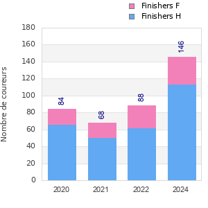 Finisher history
