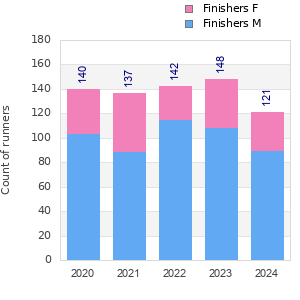Finisher history