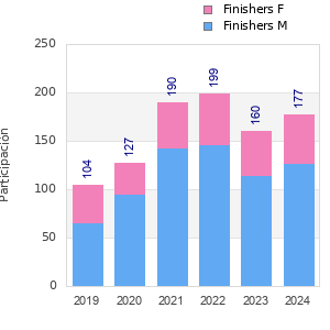 Finisher history