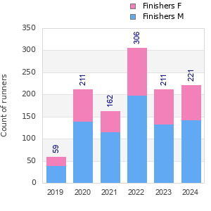 Finisher history