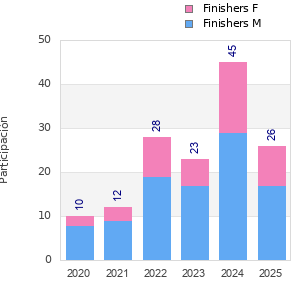 Finisher history