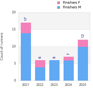 Finisher history