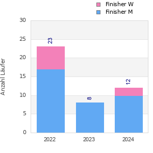 Finisher history