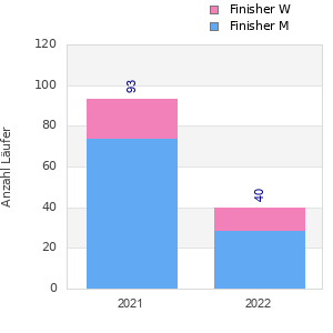 Finisher history