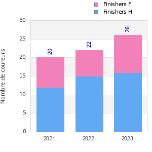 Finisher history