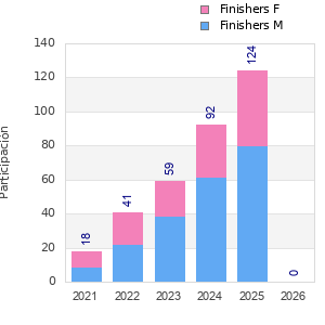 Finisher history