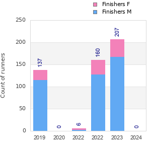 Finisher history