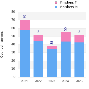 Finisher history